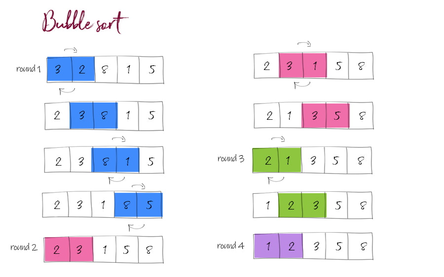 JavaScript function: Bubble Sort algorithm - w3resource