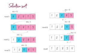 selection sort