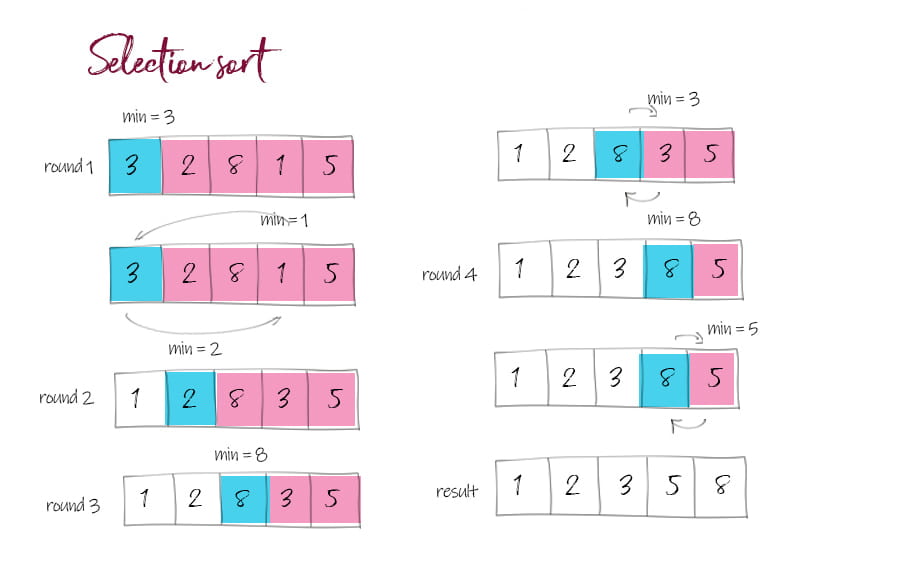 Selection sort gif and code