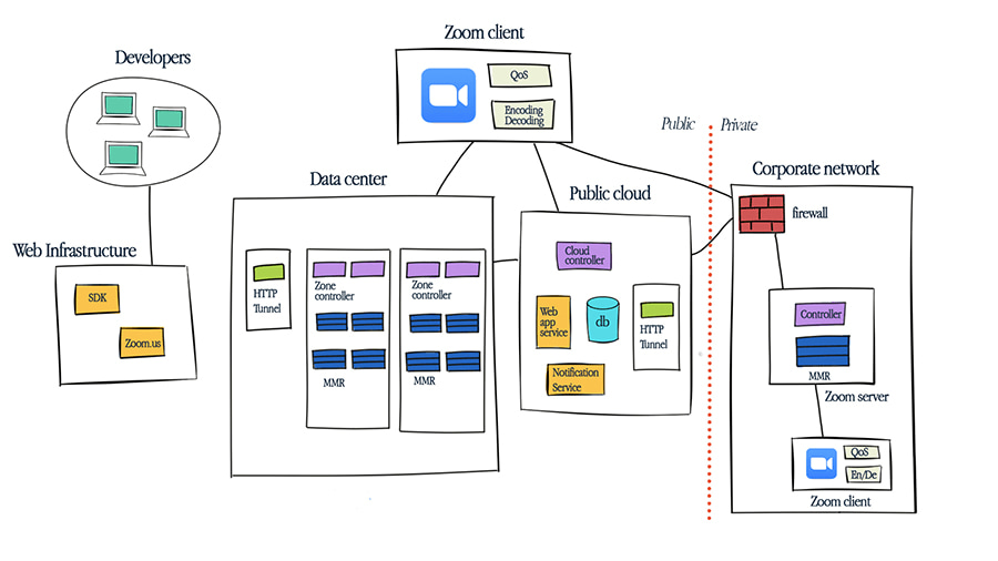 Zoom architecture