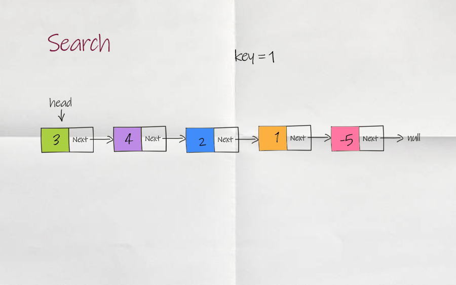 linked list search