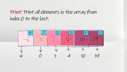 sorted array print