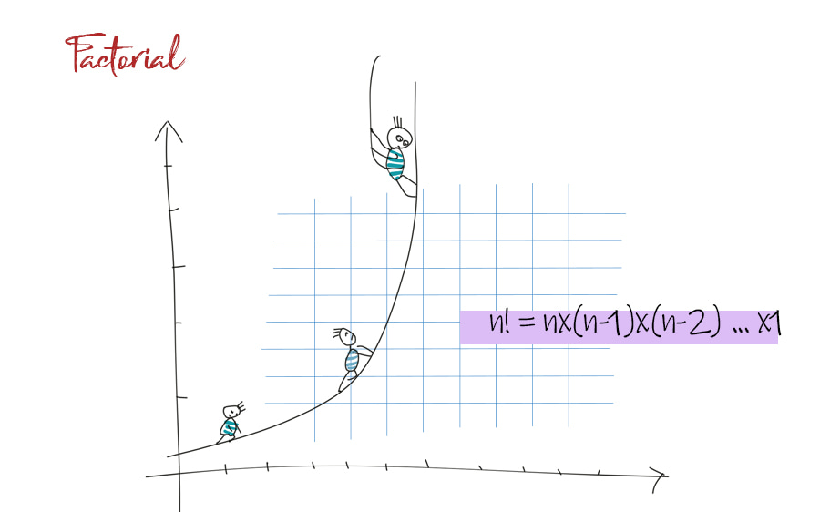 Calculate factorials | iteration and recursion | La Vivien Post