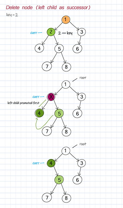 Binary Tree delete node left child successor