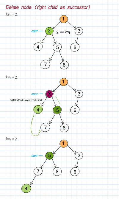 Binary Tree delete node right child successor