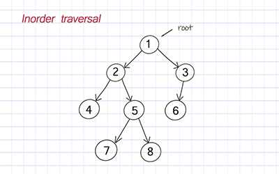 Binary Tree inorder