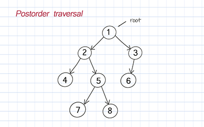 Binary Tree postorder