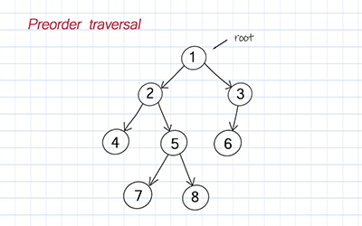 Binary Tree preorder