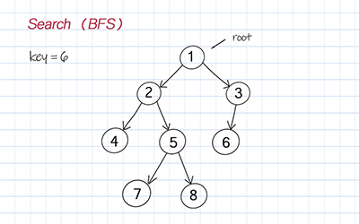 Binary Tree search bfs