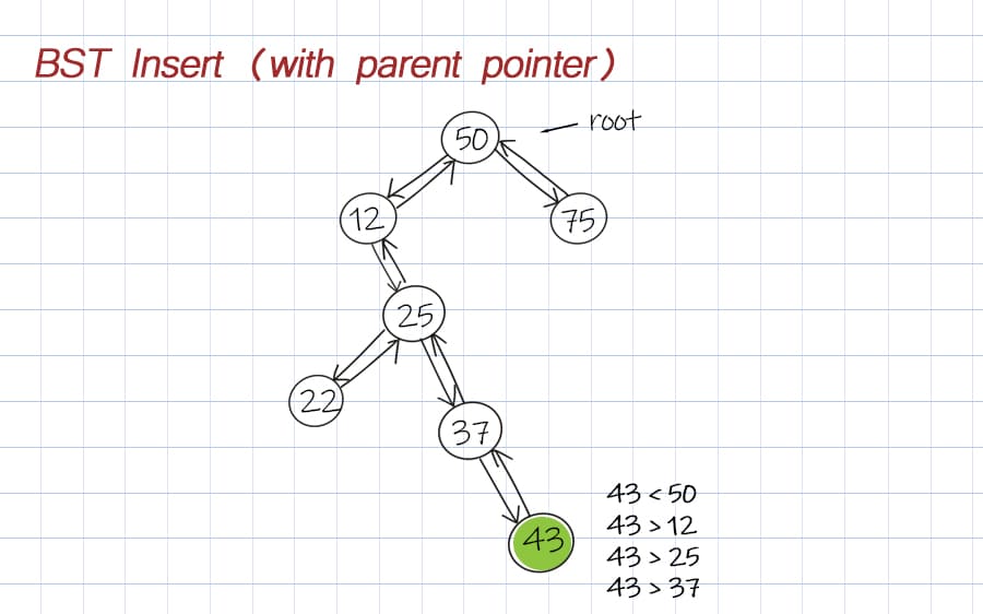 Binary search tree with parent insert