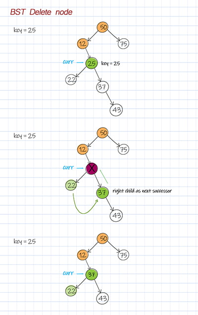 Binary search tree delete node