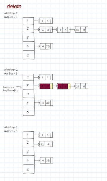 hash table delete