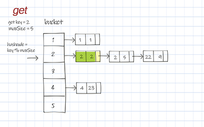 hash table get