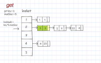 hash table get