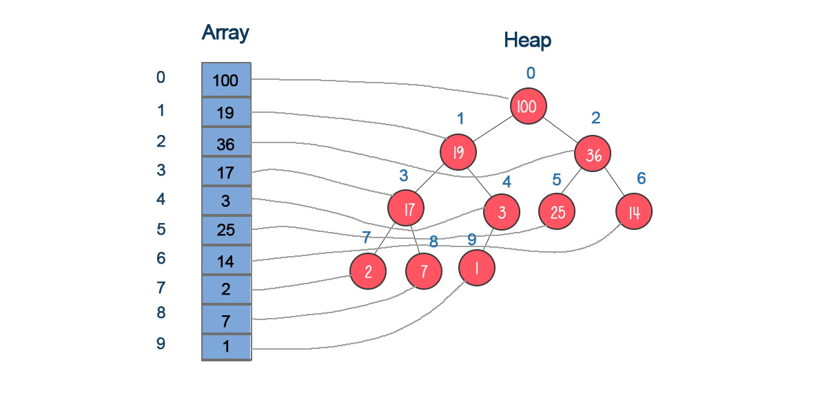 max heap implementation