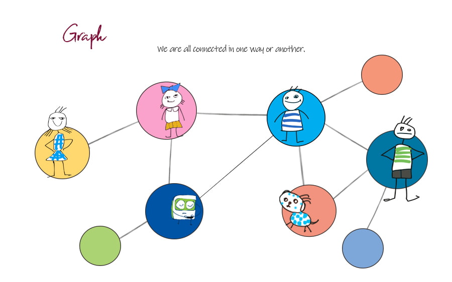 Adjacency list graph implementation | La Vivien Post