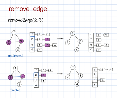 graph remove edge