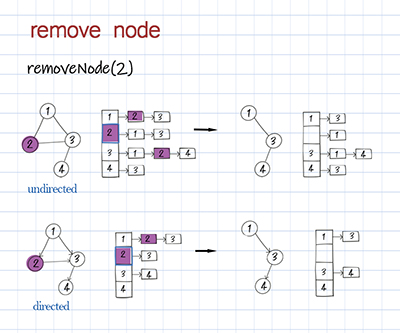 graph remove node