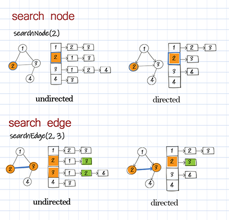 search graph node and edge