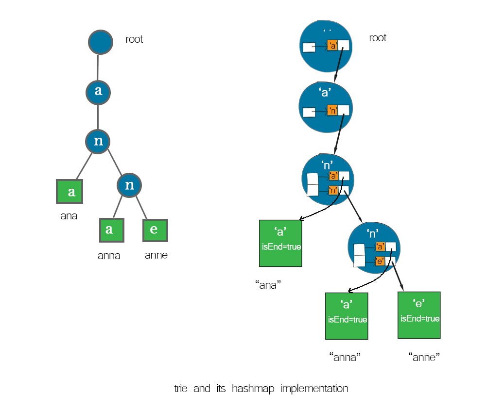 trie diagram