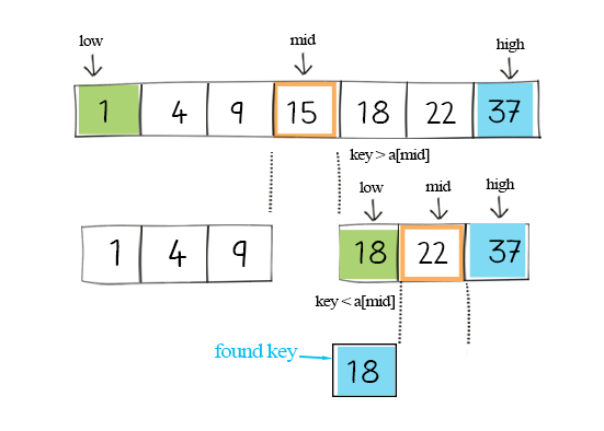 binary search