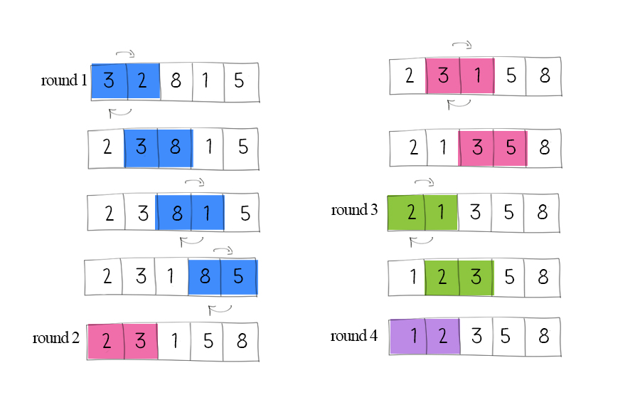 Bubble Sort in Java