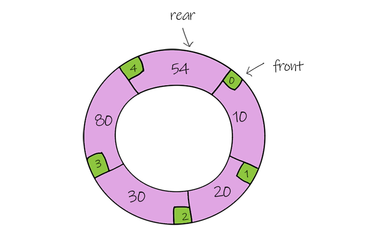 circular queue diagram