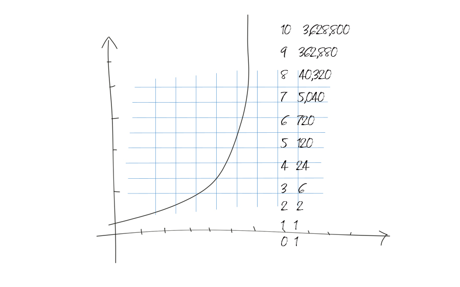 factorials