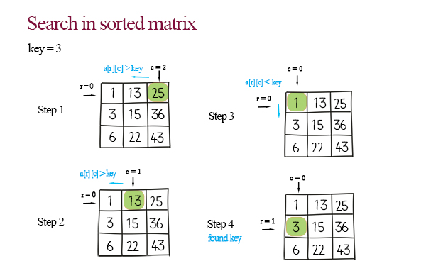 search in sorted matrix