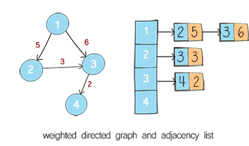 weighted directed graph and adjacency list