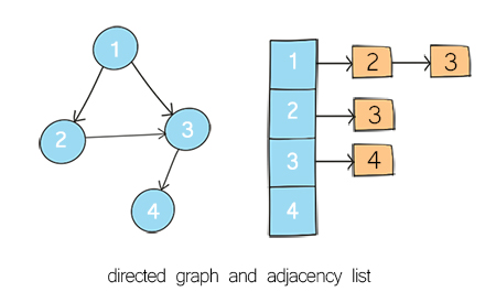 directed graph and adjacency list