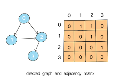 directed graph as matrix
