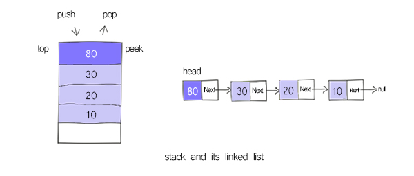 implement a stack using a linked list