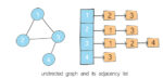 undirected graph with adjacency list