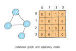 undirected graph as adjacency matrix