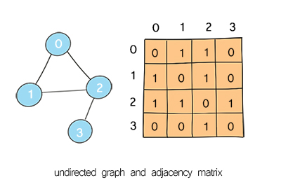 undirected graph as matrix