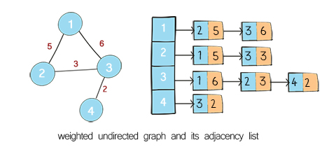 weighted directed graph and adjacency list