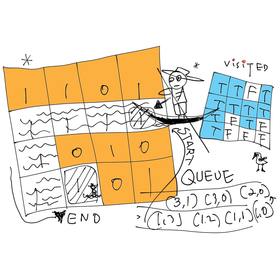 adjacency matrix bfs sequence