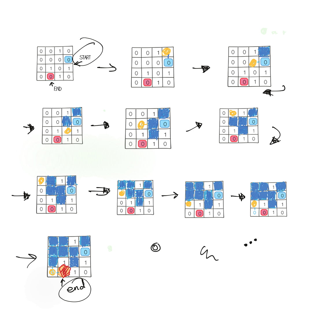 adjacency matrix dfs sequence