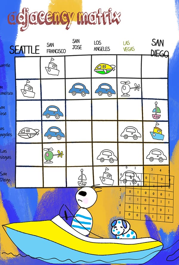 Adjacency matrix poster