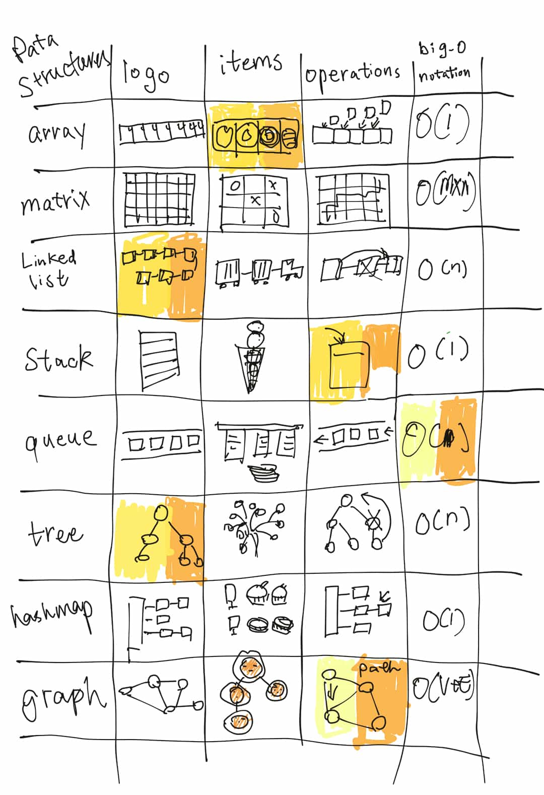 Data structures table