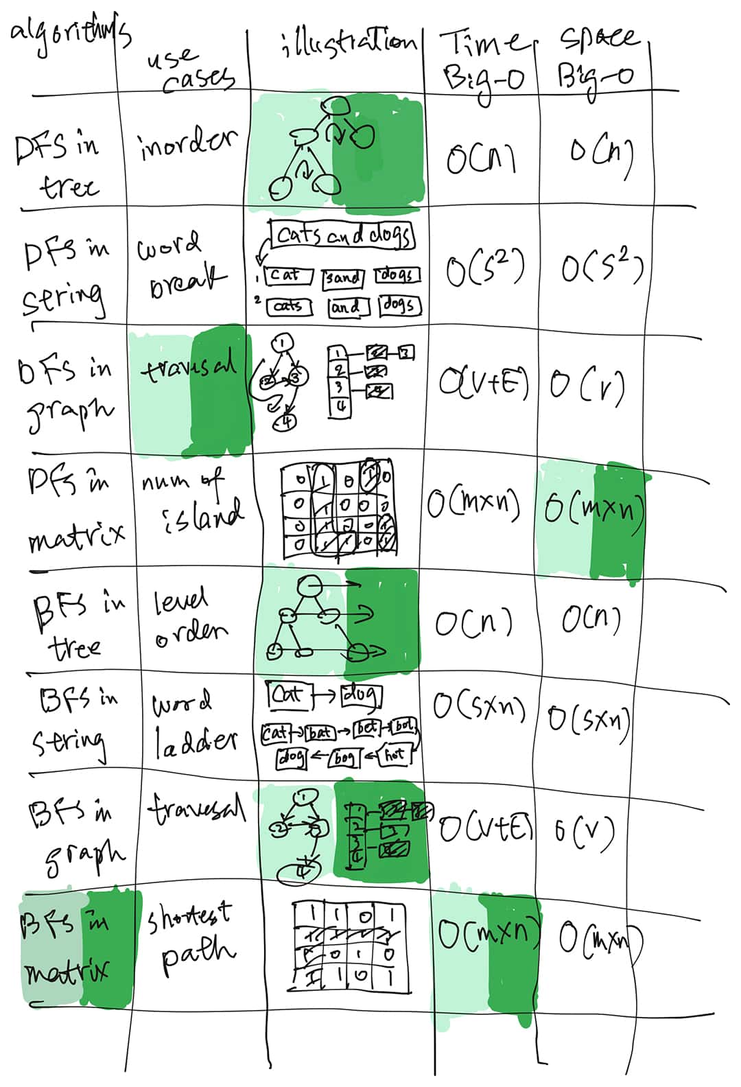 Data structures table
