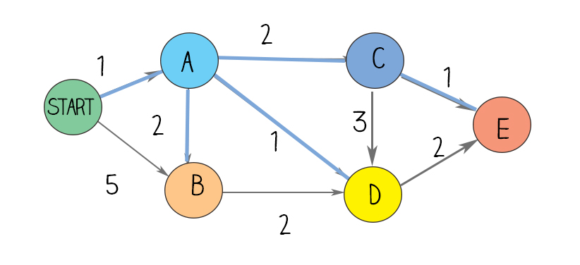 dijkstra's algorithm