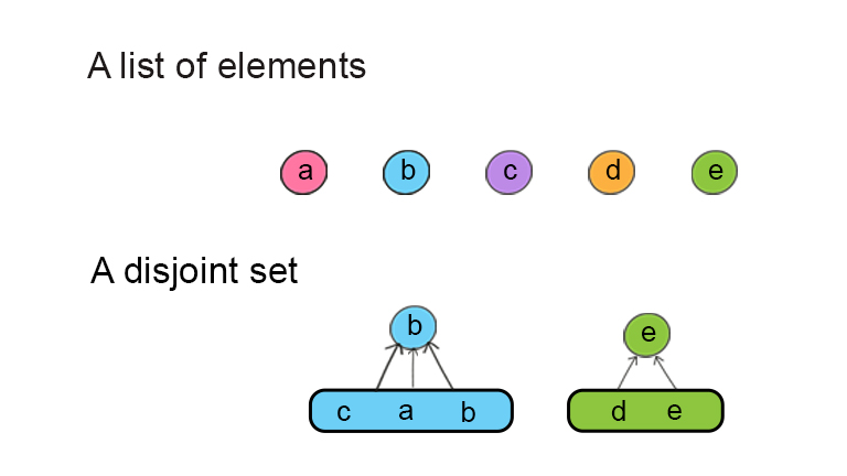 disjoint set 