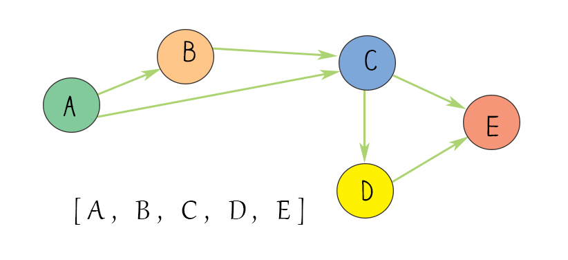 Topological sort