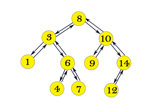 Binary search tree with parent pointer