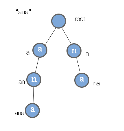 suffix trie implementation