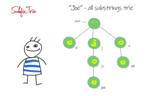 suffix trie array