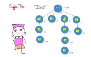 suffix trie with map