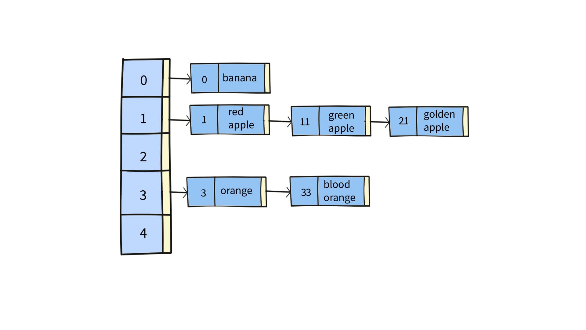 hash table implementation